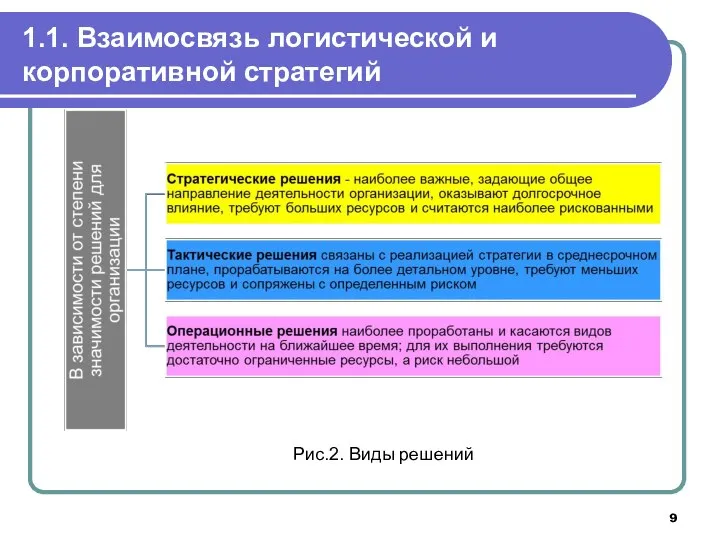 1.1. Взаимосвязь логистической и корпоративной стратегий Рис.2. Виды решений