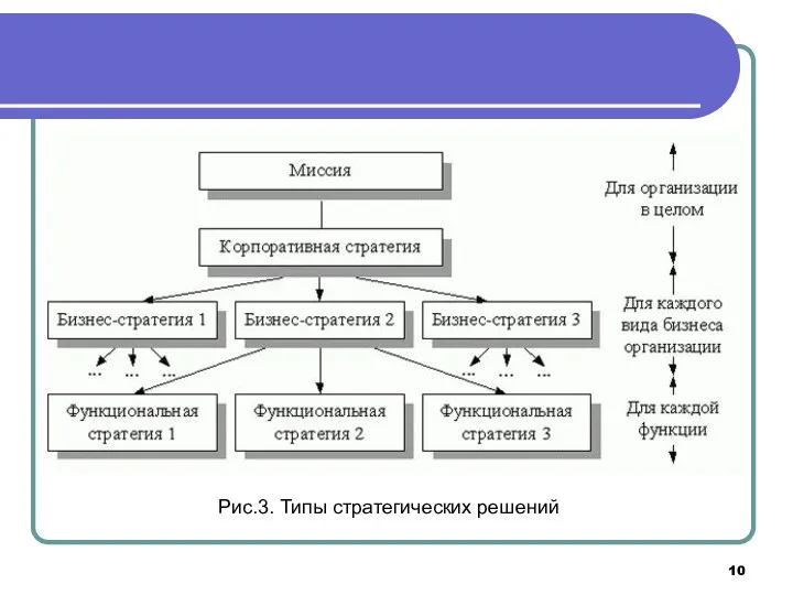 Рис.3. Типы стратегических решений