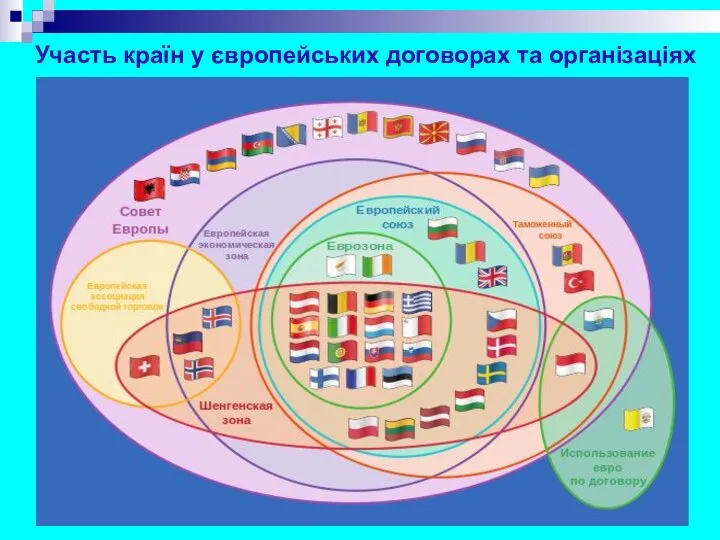 Участь країн у європейських договорах та організаціях