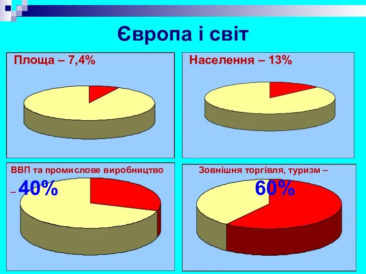 Європа і світ Площа – 7,4% Населення – 13% ВВП та