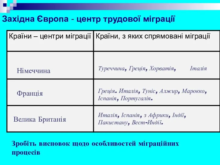 Західна Європа - центр трудової міграції Німеччина Франція Велика Британія Туреччина,