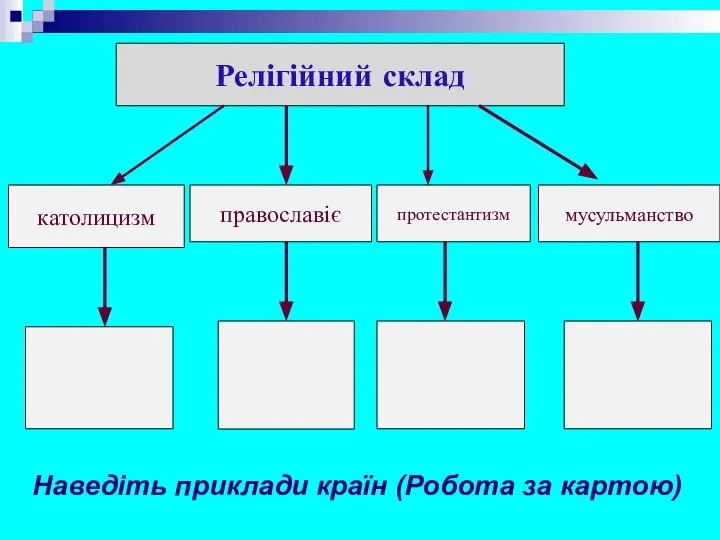 Релігійний склад католицизм православіє мусульманство Наведіть приклади країн (Робота за картою) протестантизм