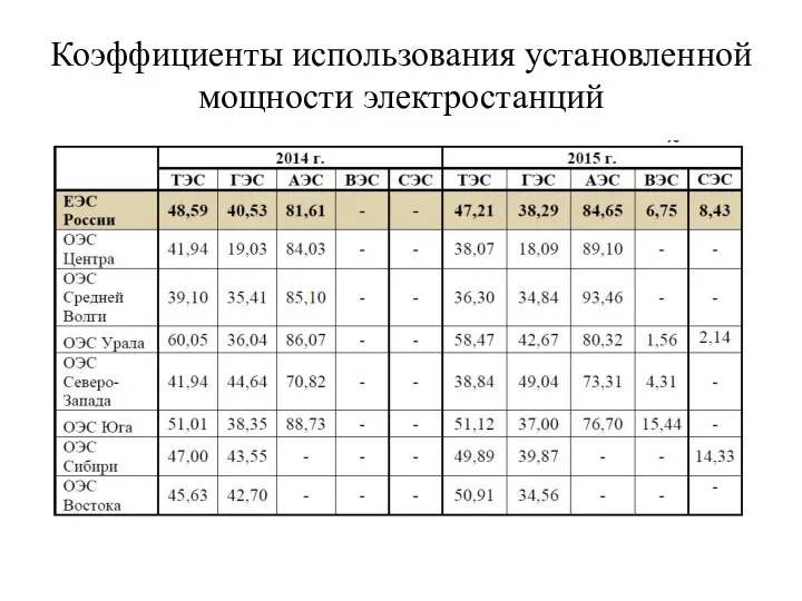 Коэффициенты использования установленной мощности электростанций