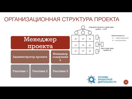 ОРГАНИЗАЦИОННАЯ СТРУКТУРА ПРОЕКТА