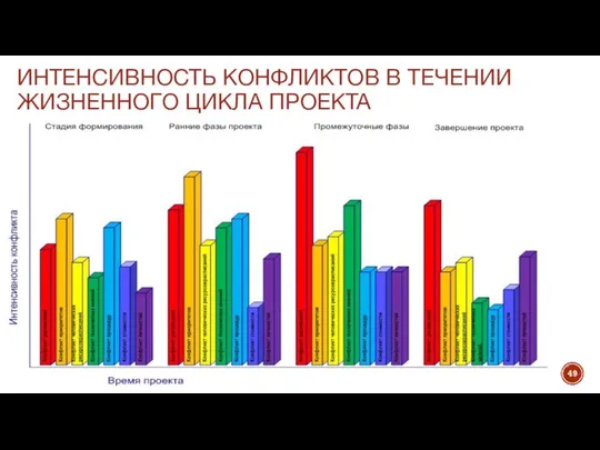 ИНТЕНСИВНОСТЬ КОНФЛИКТОВ В ТЕЧЕНИИ ЖИЗНЕННОГО ЦИКЛА ПРОЕКТА