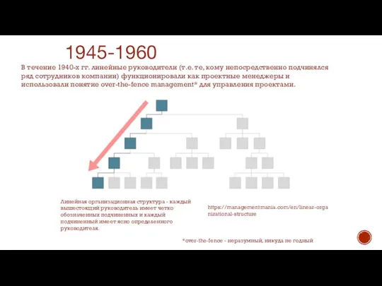 1945-1960 В течение 1940-х гг. линейные руководители (т.е. те, кому непосредственно