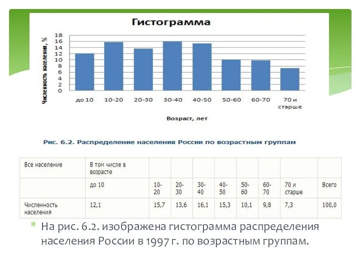 На рис. 6.2. изображена гистограмма распределения населения России в 1997 г. по возрастным группам.