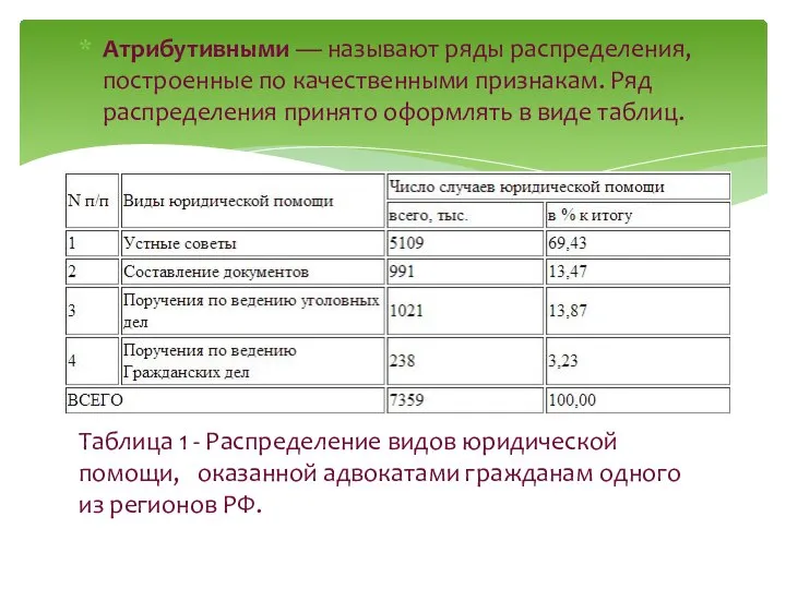 Атрибутивными — называют ряды распределения, построенные по качественными признакам. Ряд распределения