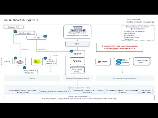 Финансовый контур НТИ Президиум Совета по модернизации экономики Цепочка создания ценности