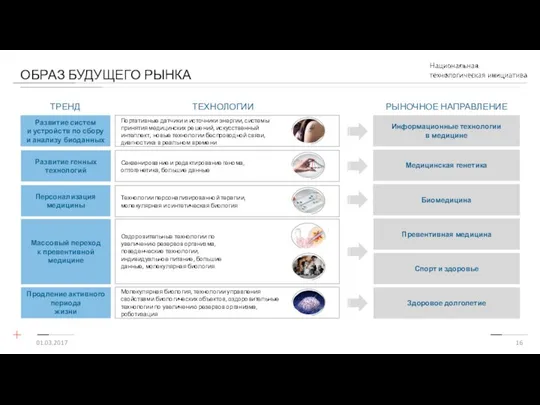 01.03.2017 ОБРАЗ БУДУЩЕГО РЫНКА ТЕХНОЛОГИИ РЫНОЧНОЕ НАПРАВЛЕНИЕ ТРЕНД Персонализация медицины Развитие