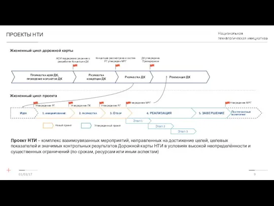 ПРОЕКТЫ НТИ Жизненный цикл проекта Проработка идей ДК, проведение форсайтов ДК
