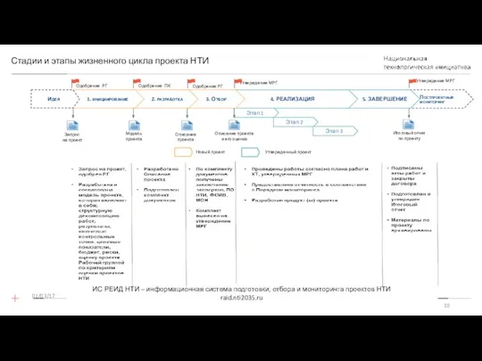 Стадии и этапы жизненного цикла проекта НТИ 01/03/17 Новый проект Утвержденный