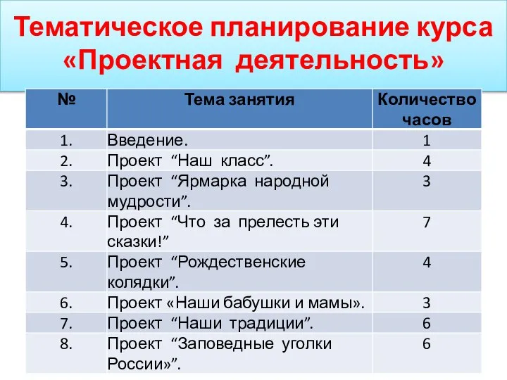 Тематическое планирование курса «Проектная деятельность»