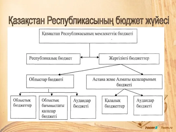 Қазақстан Республикасының бюджет жүйесі