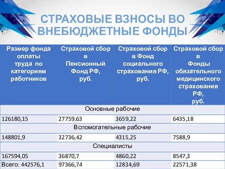 СТРАХОВЫЕ ВЗНОСЫ ВО ВНЕБЮДЖЕТНЫЕ ФОНДЫ