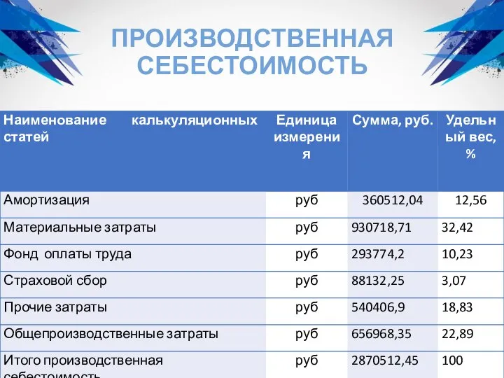 ПРОИЗВОДСТВЕННАЯ СЕБЕСТОИМОСТЬ