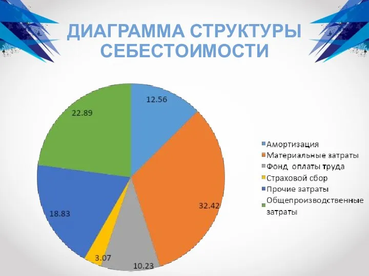 ДИАГРАММА СТРУКТУРЫ СЕБЕСТОИМОСТИ