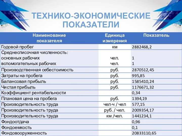 ТЕХНИКО-ЭКОНОМИЧЕСКИЕ ПОКАЗАТЕЛИ