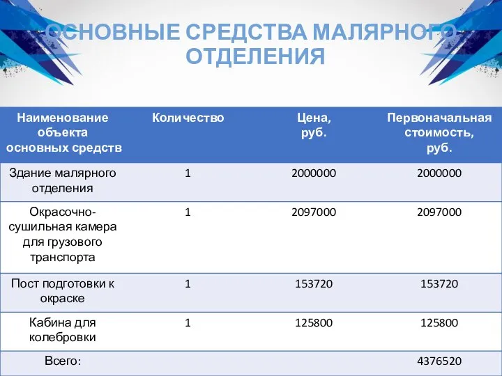 ОСНОВНЫЕ СРЕДСТВА МАЛЯРНОГО ОТДЕЛЕНИЯ