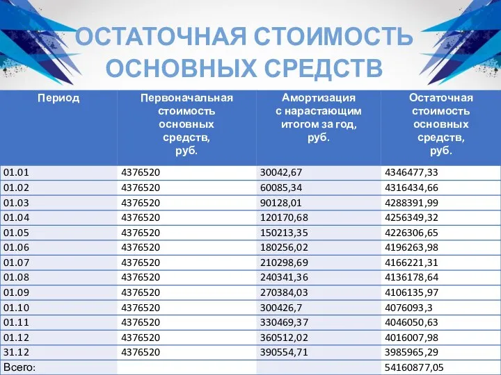 ОСТАТОЧНАЯ СТОИМОСТЬ ОСНОВНЫХ СРЕДСТВ