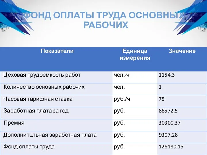 ФОНД ОПЛАТЫ ТРУДА ОСНОВНЫХ РАБОЧИХ