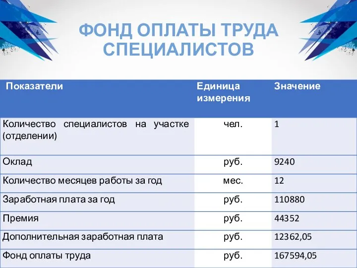 ФОНД ОПЛАТЫ ТРУДА СПЕЦИАЛИСТОВ