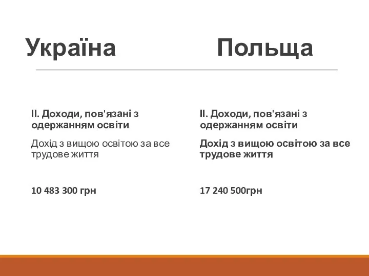 Україна Польща ІІ. Доходи, пов'язані з одержанням освіти Дохід з вищою