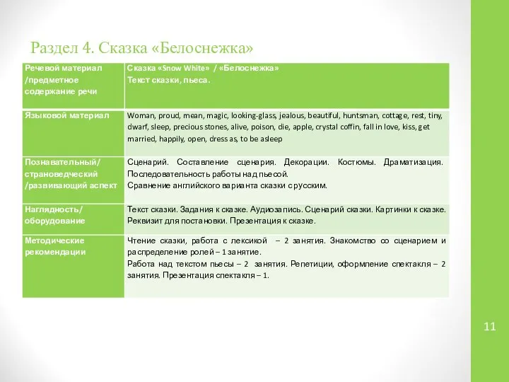 Раздел 4. Сказка «Белоснежка»