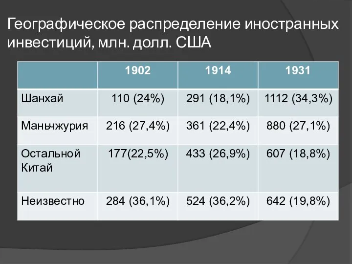 Географическое распределение иностранных инвестиций, млн. долл. США