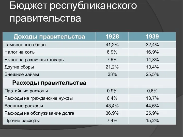 Бюджет республиканского правительства