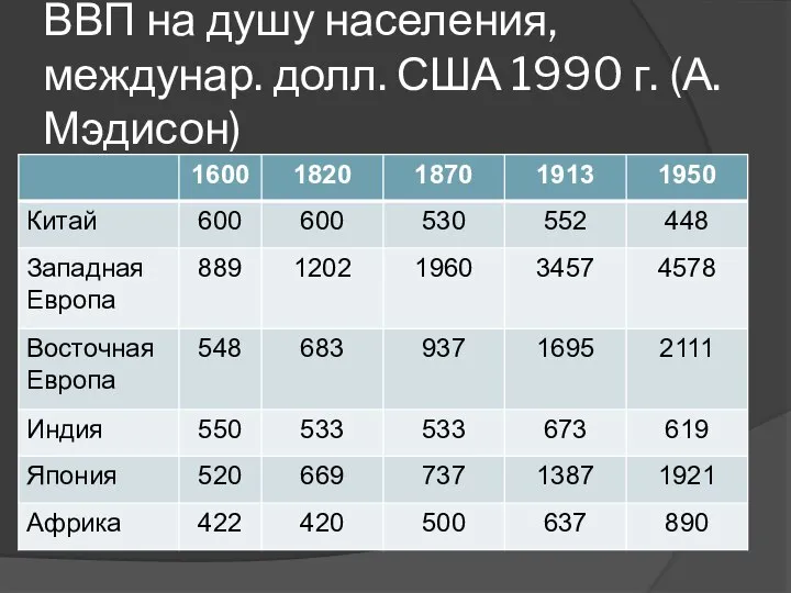 ВВП на душу населения, междунар. долл. США 1990 г. (А. Мэдисон)