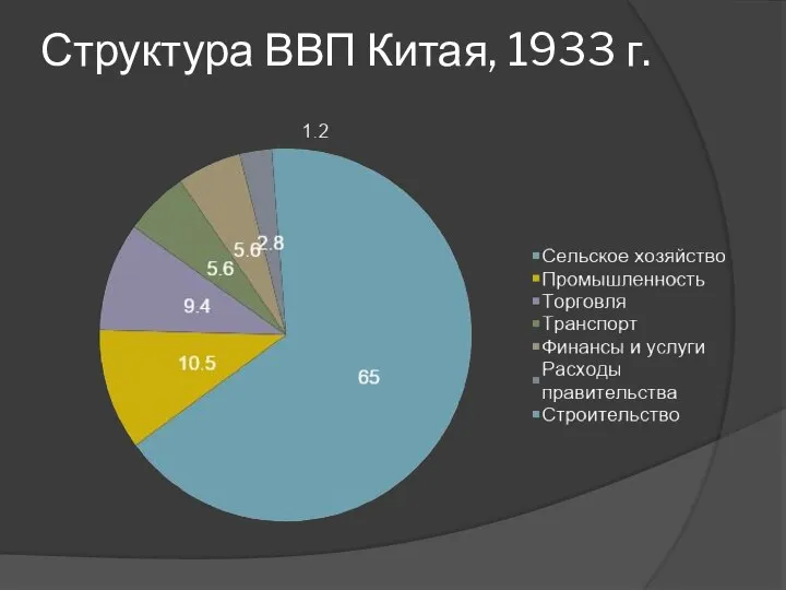 Структура ВВП Китая, 1933 г.