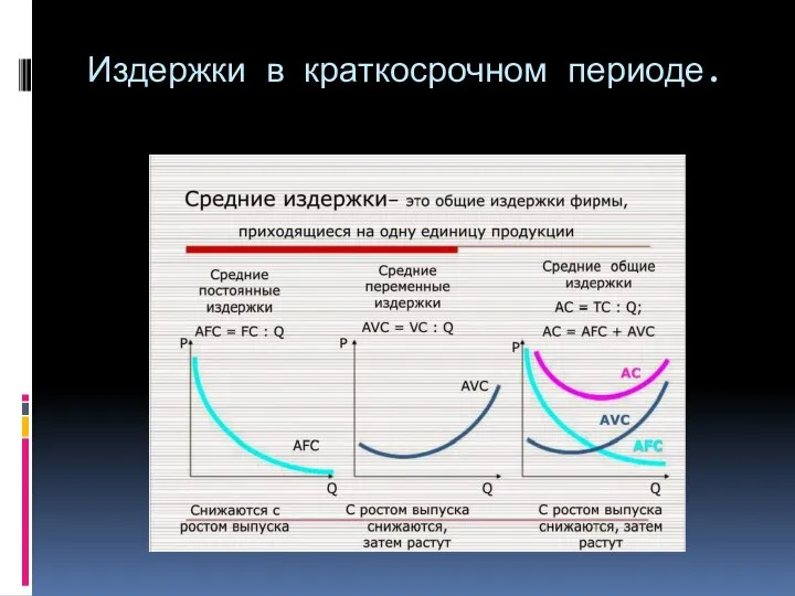 Издержки в краткосрочном периоде.