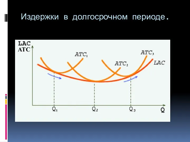 Издержки в долгосрочном периоде.