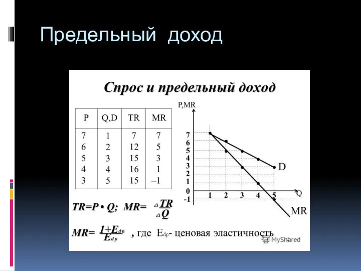 Предельный доход