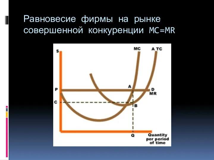 Равновесие фирмы на рынке совершенной конкуренции MC=MR