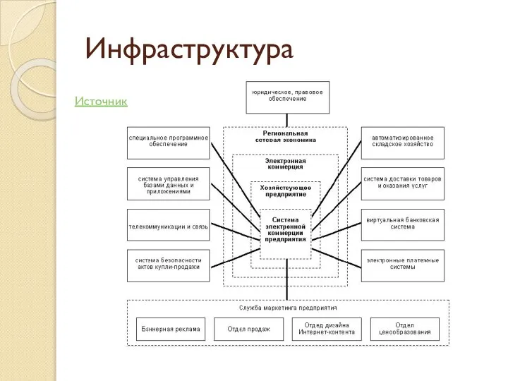 Инфраструктура Источник