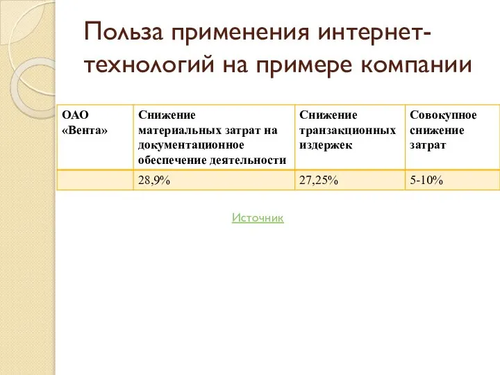 Польза применения интернет-технологий на примере компании Источник