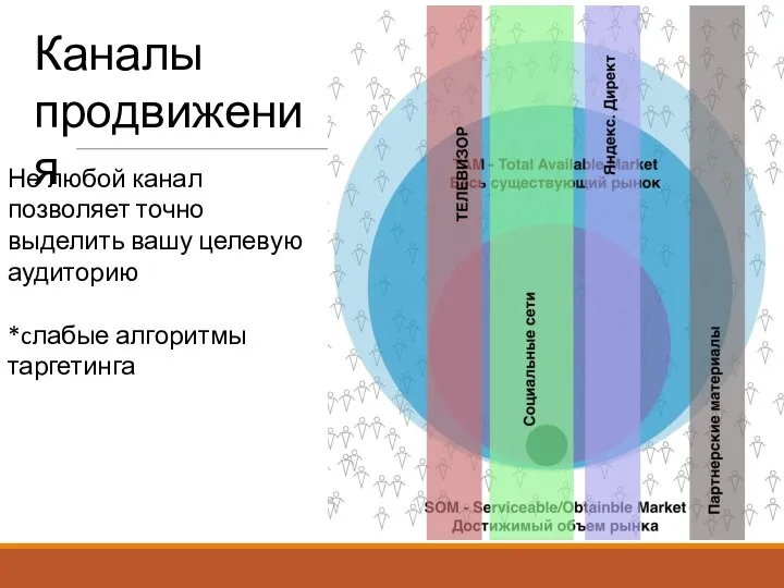 Каналы продвижения Не любой канал позволяет точно выделить вашу целевую аудиторию *cлабые алгоритмы таргетинга