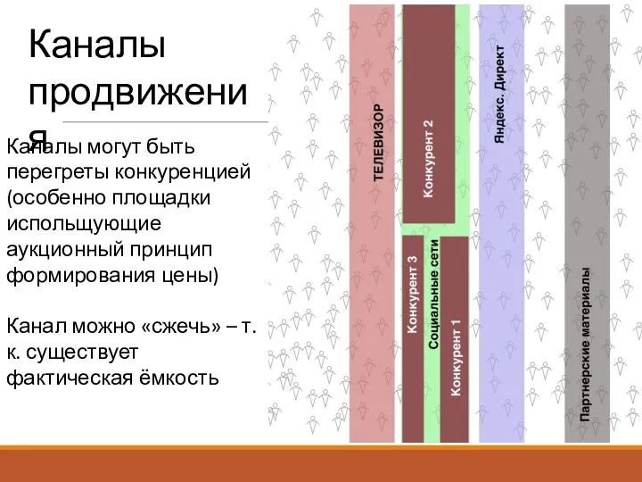 Каналы продвижения Каналы могут быть перегреты конкуренцией (особенно площадки испольщующие аукционный