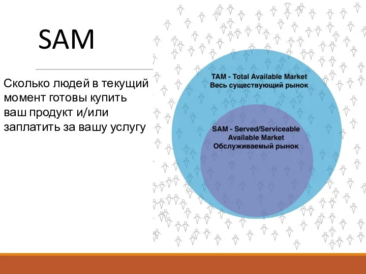 Сколько людей в текущий момент готовы купить ваш продукт и/или заплатить за вашу услугу SAM