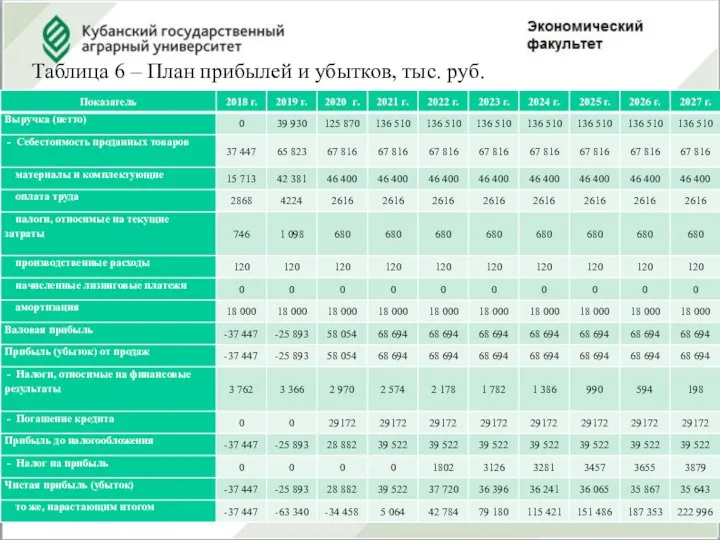 Таблица 6 – План прибылей и убытков, тыс. руб.