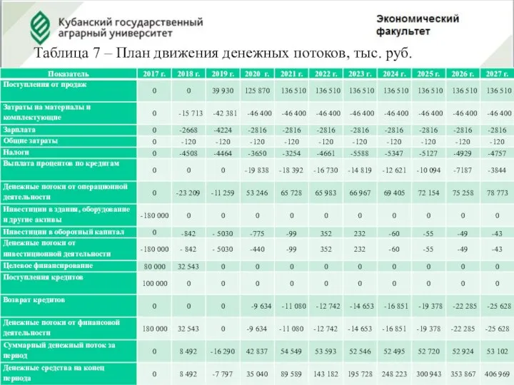 Таблица 7 – План движения денежных потоков, тыс. руб.