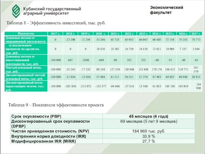 Таблица 8 - Эффективность инвестиций, тыс. руб. Таблица 9 – Показатели эффективности проекта