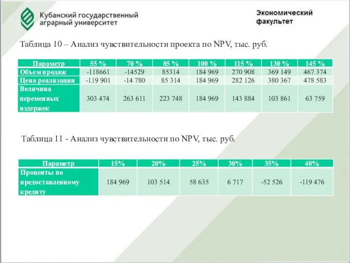 Таблица 10 – Анализ чувствительности проекта по NPV, тыс. руб. Таблица