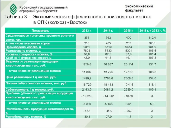 Таблица 3 - Экономическая эффективность производства молока в СПК (колхоз) «Восток»