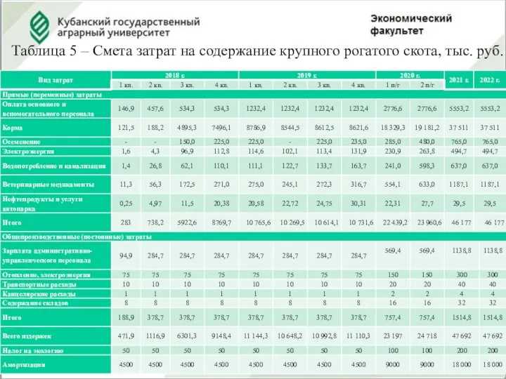 Таблица 5 – Смета затрат на содержание крупного рогатого скота, тыс. руб.