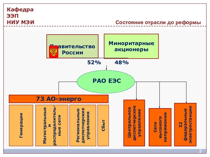 Состояние отрасли до реформы Миноритарные акционеры РАО ЕЭС