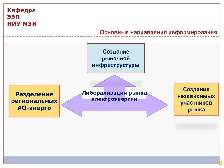 Разделение региональных АО-энерго Создание рыночной инфраструктуры Создание независимых участников рынка Либерализация