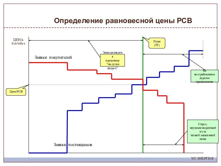 Спрос, неудовлетворенный из-за низкой заявленной цены ЭЛ.ЭНЕРГИЯ Заявки покупателей Заявки поставщиков